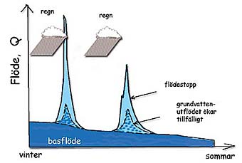 flodestopp